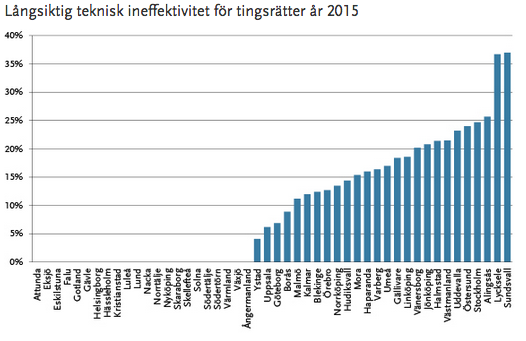Diagrammet visar ineffektiviteten för tingsrätterna sorterat i stigande ordning. För en tingsrätt med 10 procents ineffektivitet ska resultatet tolkas som att det är möjligt att öka produktionen med 10 procent utan att tillföra ytterligare resurser.